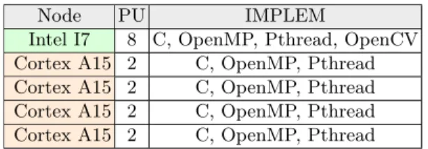 Fig. 4: S-DSM performance results for different topologies.