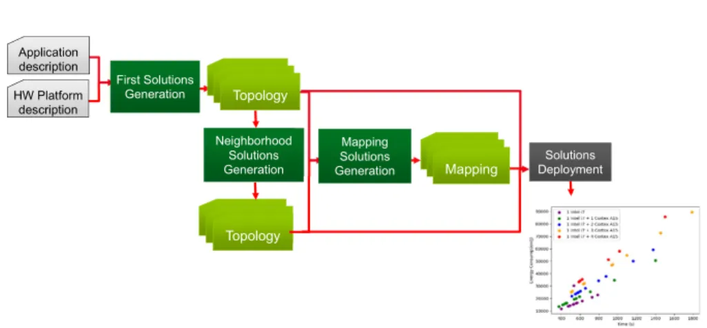 Fig. 5: Automatic design space exploration flow for efficient use of heterogeneous resources