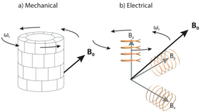 Figure 5.3     The two approaches for creating a titled magnetic field  B 0  oriented at  magic-angle with respect to a stationary subject: (a) Mechanically using  permanent magnets, and (b) electronically (or super-conducting) using  three-pairs of orthog