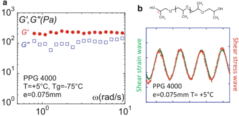 Fig. 8 (a) Frequency dependence of the elastic G 0 ( ω ): and viscous moduli G 00 ( ω ): , measured for a glass former liquid (poly(propylene glycol) – PPG4000, MW = 4000 Da, T g =  75  C) at T = +5  C (0.075 mm gap thickness – alumina plate-plate ﬁ xtures