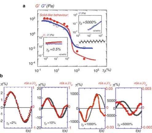 Fig. 11 Shear strain dependence of liquid n-heptadecane at 0.058mm gap thickness including the low frequency shear elasticity at low strain (a) Transition from solid-like to viscous behavior induced by increasing the strain amplitude (γ 0 )