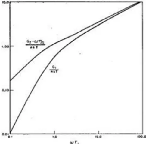 Fig. 2 The Rouse model proposes that the viscoelastic spectrum is produced by the distribution of conﬁgurations of noninteracting polymer chains in a dilute solution (Rouse 1953)