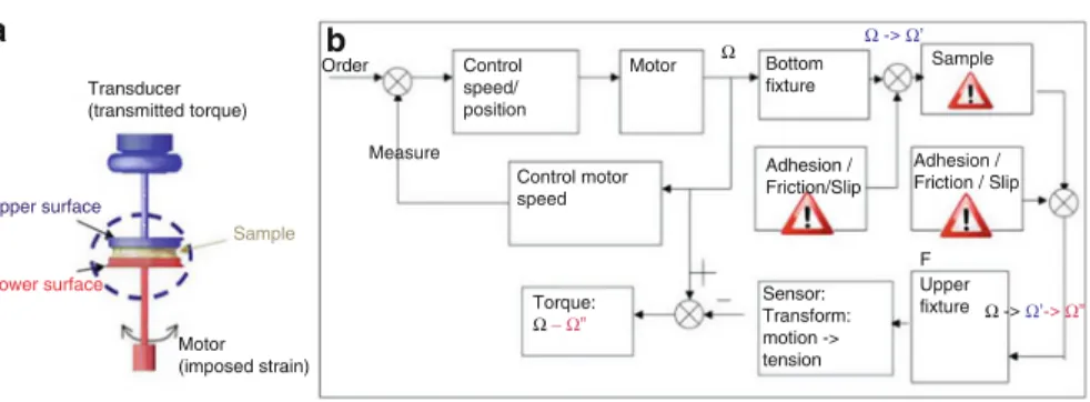 Fig. 4 (a) Scheme of the experimental setup. The sample is placed between two surfaces