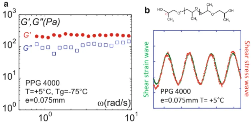 Fig. 8 (a) Frequency dependence of the elastic G 0 ( ω ): and viscous moduli G 00 ( ω ): , measured for a glass former liquid (poly(propylene glycol) – PPG4000, MW = 4000 Da, T g =  75  C) at T = +5  C (0.075 mm gap thickness – alumina plate-plate ﬁ xtures