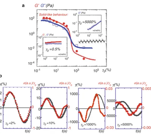 Fig. 11 Shear strain dependence of liquid n-heptadecane at 0.058mm gap thickness including the low frequency shear elasticity at low strain (a) Transition from solid-like to viscous behavior induced by increasing the strain amplitude (γ 0 )