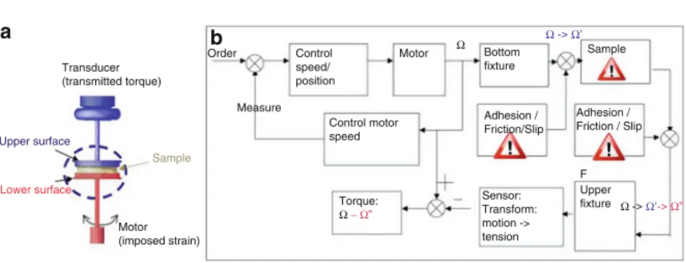 Fig. 4 (a) Scheme of the experimental setup. The sample is placed between two surfaces
