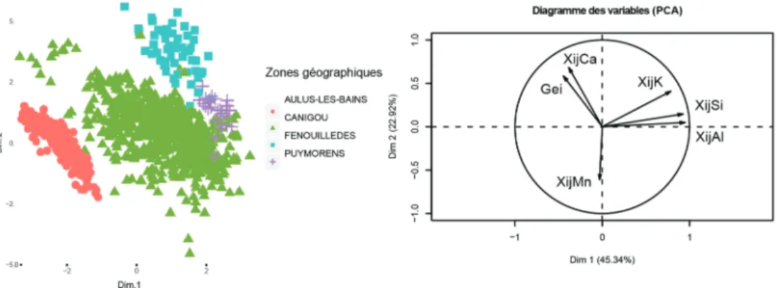 Figure 7 – Graphiques issus de l’« analyse en composantes principales » (ACP) sur les éléments Al, Si, K, Ca, Mn et Gei 12 mesurés sur l’ensemble du corpus pyrénéen de scories de réduction au cours des diverses campagnes de fouilles et de prospections (dia