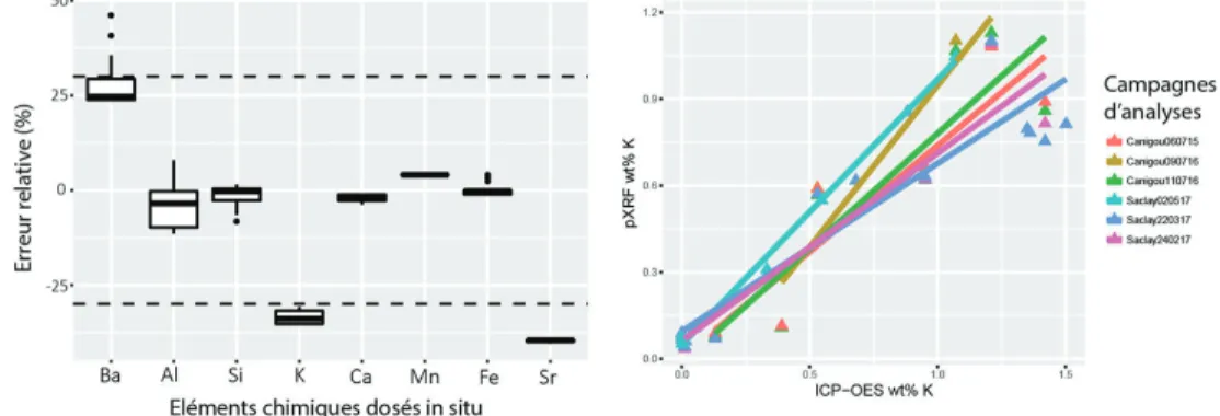 Figure 2 – Analyses par pXRF des références au cours des diﬀérents terrains pour évaluer la précision de la calibration (exprimée % erreur relative), les diverses sessions de mesures ont été détaillées pour le potassium à titre d’exemple (ﬁgure de droite).