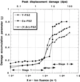 Fig. 3 Damage accumulation parameter, χ, in fully-stabilized cubic zirconia by in situ RBS/C experiments as a function of Xe-ion fluence