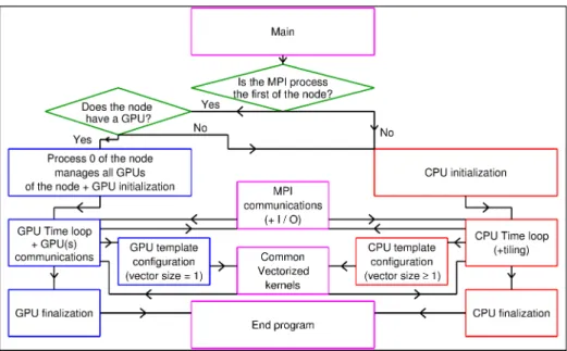 Figure 4. Sketch of the hybrid implementation. Colours indicates the GPU part (blue), the CPU part (red), branching conditions (green) and common CPU–GPU parts (pink).