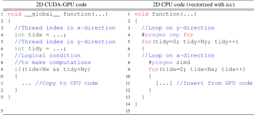 Table 1. Sketch of the experimental protocol. Vectorization of the CPU code is ensured by simd pragma.