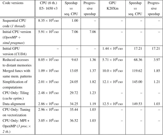 Table 2. Performance results of the different versions of code. The test case is made on a 2001 × 2001 mesh and is integrated over 100 time-steps
