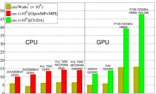 Figure 2. Performance for various devices. The energy efficiency is evaluated from the corresponding device documentation.