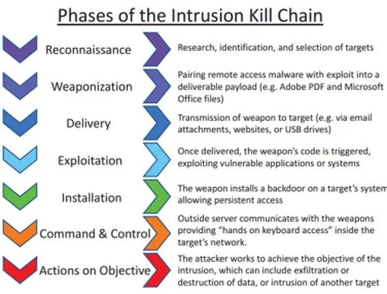 Fig. 9. Phases of the so named intrusion kill chain. Image borrowed from [15]
