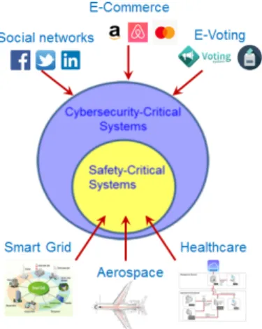 Fig. 1. Relationship between safety and security critical systems