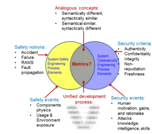 Fig. 2. Conceptual positioning of safety and security elements
