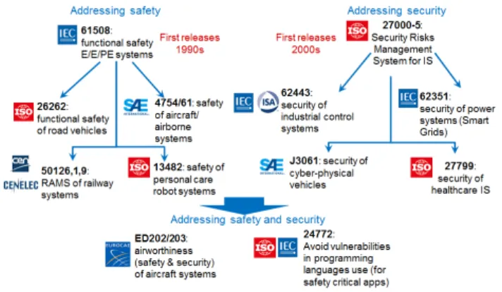 Fig. 3. Overview of some relevant standards for safety and security