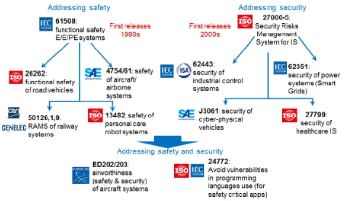 Fig. 3. Overview of some relevant standards for safety and security