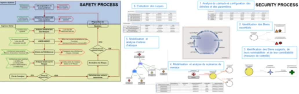 Fig. 4. Overview of standalone safety and security development processes