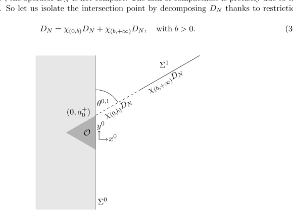 Figure 3: Decomposition of the operator D N into χ (0,b) D N and χ (b,+∞) D N