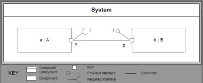 Fig. 14.1 A simple system with two components and uni-directional communication.