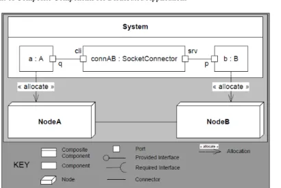 Fig. 14.2 Distribution of the system given in Fig. 14.1. The System composite component is now with sockets and allocation.