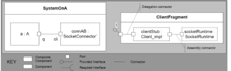 Fig. 14.6 Option 1: Splitting components in the uni-directional example given in Fig. 14.1 by keeping composites.