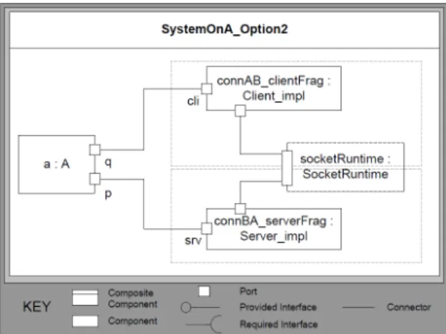 Fig. 14.8 Option 2: Splitting components in the bi-directional example given in Fig. 14.5 by flattening composites.
