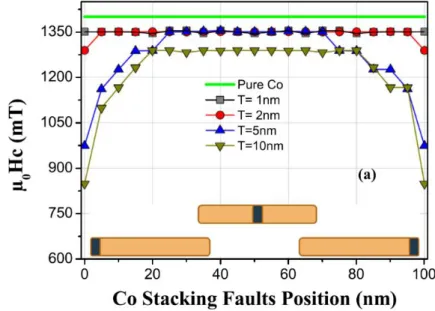 Figure 10. Effect of the stacking faults position on the coercivity values of a Co cylinder (L=100nm and d=10nm)  (adapted from Maikha et al [35])