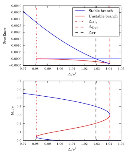 FIG. 3. In the lower pannel, we plot as a function of ∆/ρ 2 all the fixed points M x /ρ of state evolution equations (151) for the spiked Rademacher-Bernoulli model with fraction of non-zero being ρ = 0.08