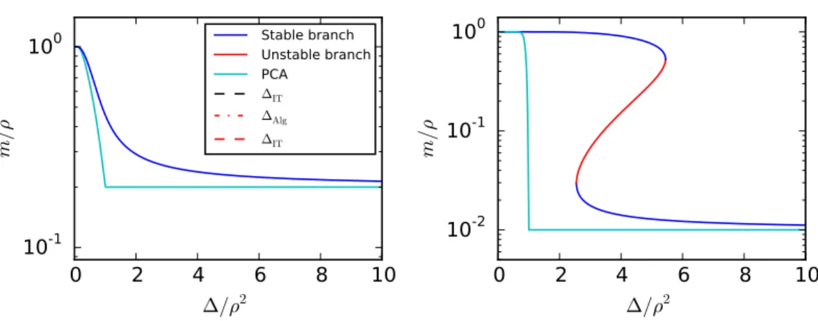 FIG. 4. Plots of the fixed points of the state evolution for the spiked Bernoulli model, MSE being given by MSE = ρ − m (154)