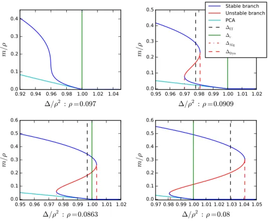FIG. 6. We plot all the fixed points of the state evolution equations for the spiked Rademacher-Bernoulli model in the Bayes optimal setting as a function of ∆/ρ 2 for four representative values of ρ
