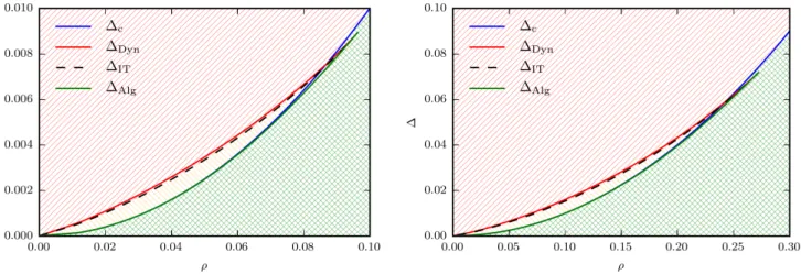 FIG. 7. Phase diagram of the spiked Rademacher-Bernoulli (left hand side pannel) and spiked Gauss-Bernoulli (right hand side pannel) models