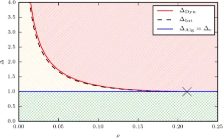FIG. 10. We plot here ∆ Alg = ∆ c , ∆ IT and ∆ Dyn as a function of ρ for the community detection with two balanced groups.