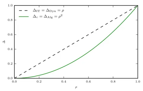 FIG. 12. Phase diagram of the jointly-sparse PCA model at large rank r. In the large r limit the algorithmic spinodal merges with ∆ c , the dynamical spinodal and the information theoretic one converge toward the line ∆ = ρ.