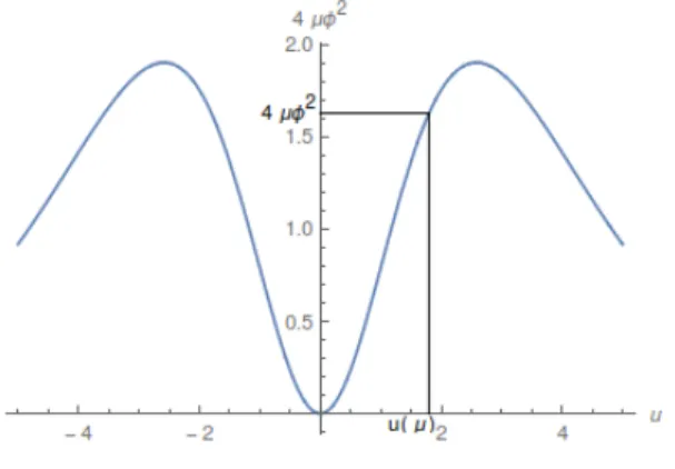Figure 2: Plot of the function I u 2