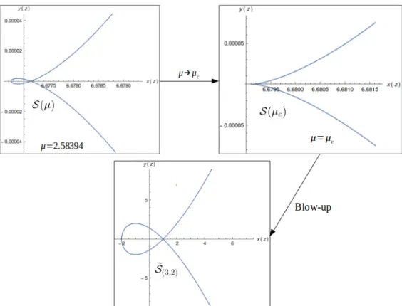 Figure 4: Projection in the plane (x, y) ∈ R 2 of Spectral curves for different values of the index µ