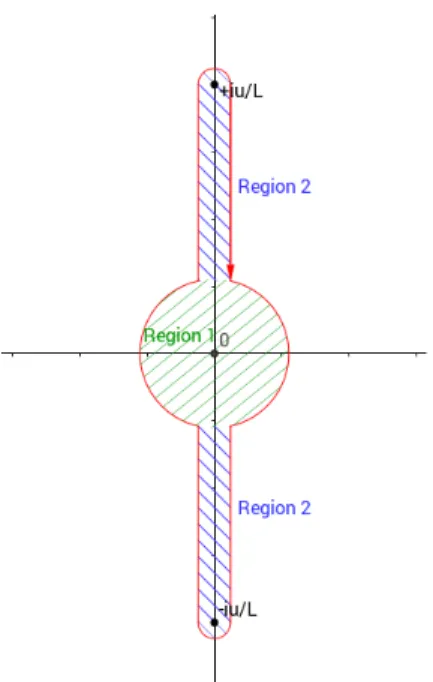 Figure 5: The contour of integration of Res