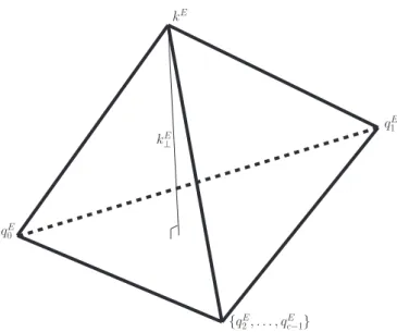 Figure 1. The simplex K C whose base is the simplex Q C , with the transverse component k E ⊥ of the loop momentum.