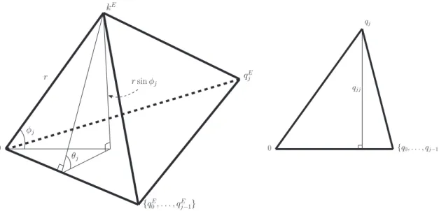 Figure 2. The simplex K [k E ,0,1,2,...,j] and its base simplex Q [0,1,2,...,j] , whose respective altitudes are r sin φ j and q jjE .