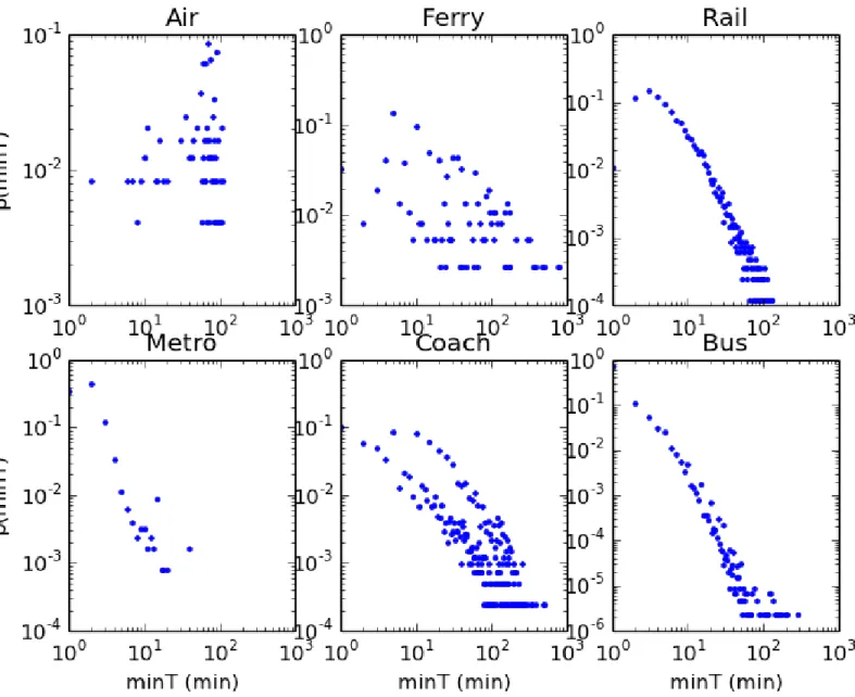 FIG. 6: Intra-layer minimal traveltimes distribution. Comparing traveltimes is less straightforward than comparing distances, as each layer has different typical speeds