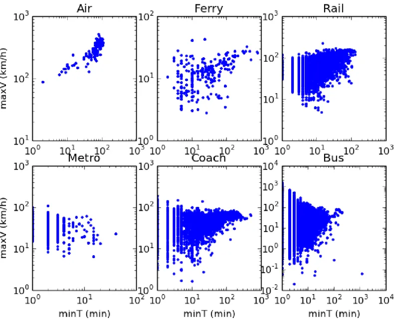 FIG. 8: Maximum speed versus minimal traveltime. As expected, we observe that for longer travel times, the speed increases