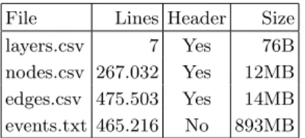 TABLE I: Dataset dimensions.