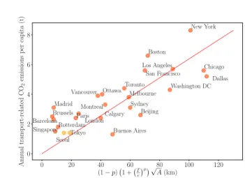 FIG. 2: Comparison between the observed car modal share T /P and the share of population p living near rapid  tran-sit stations (less than 1 km) for 25 metropolitan areas in the world