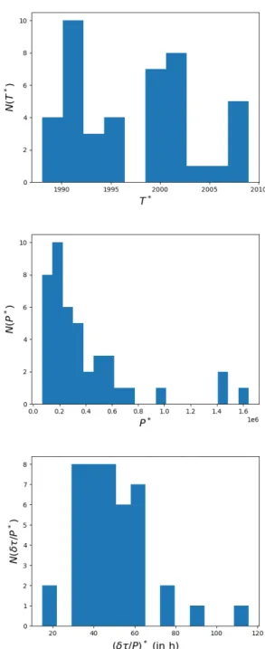 FIG. 10: Empirical histograms for T ∗ , P ∗ (in unit of million inhabitants) and (δτ /P ) ∗ 
