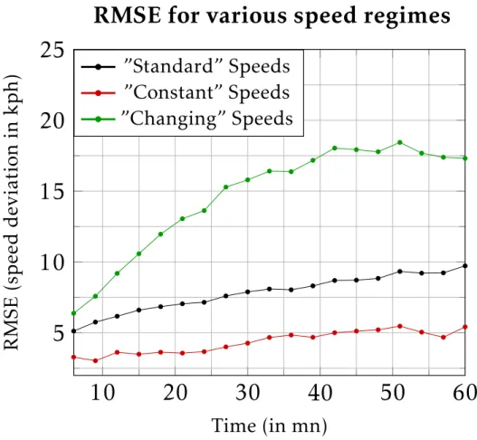 Figure 1.8: RMSE for different speed regimes