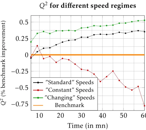 Figure 1.9: Q-score for different speed regimes
