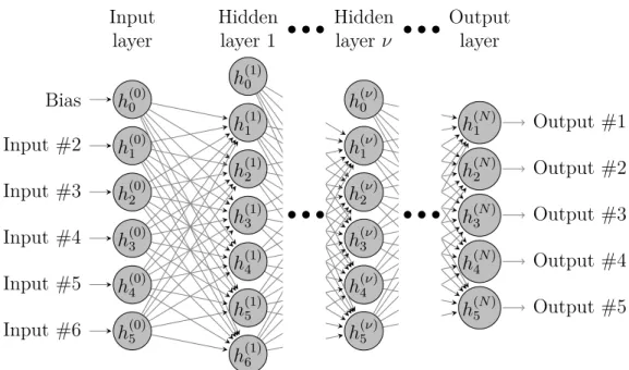 Figure 2.1: Neural Network with N + 1 layers (N − 1 hidden layers). For simplicity of notations, the index referencing the training set has not been indicated