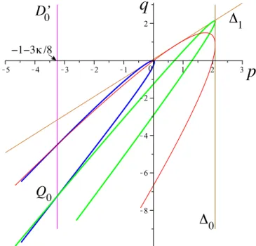 Figure 4. The blue quartic 113 for κ = 6. It intersects the green parabola at point Q 0 (117) and the red parabola at point Q 1 (116) (not marked), both of abscissa p 0 0 (κ) = −1 − 3κ/8.