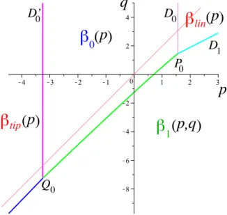 Figure 5. Respective domains of validity of integral means spectra β tip (p), β 0 (p), β lin (p), and β 1 (p, q)